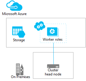 Burst HPC Pack Cluster To Azure Worker Role Nodes | Microsoft Learn