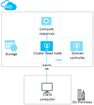 Submit a job to a cluster in Azure