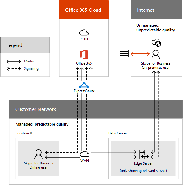 Call flow for a conference call going through an edge server.