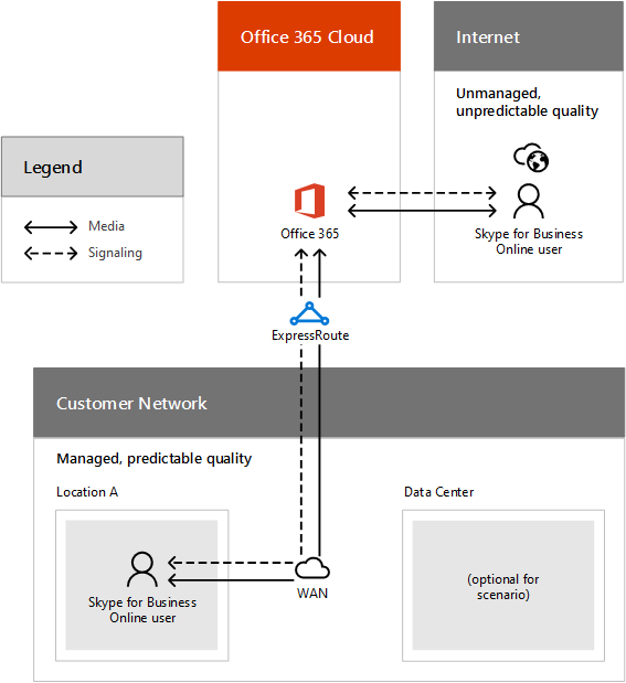 Call flow for an online hosted conference call.