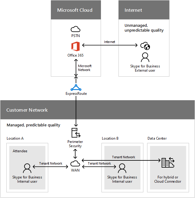 Call Flow Network Segments.