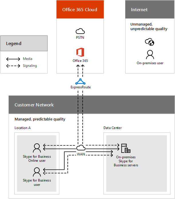 Call flow hosted onprem.