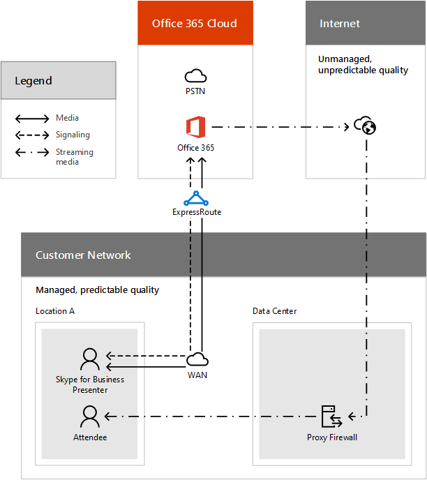 Call flow for Skype Meeting Broadcast.