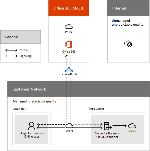 Call flow for a PSTN call using Cloud PBX Cloud Connector.