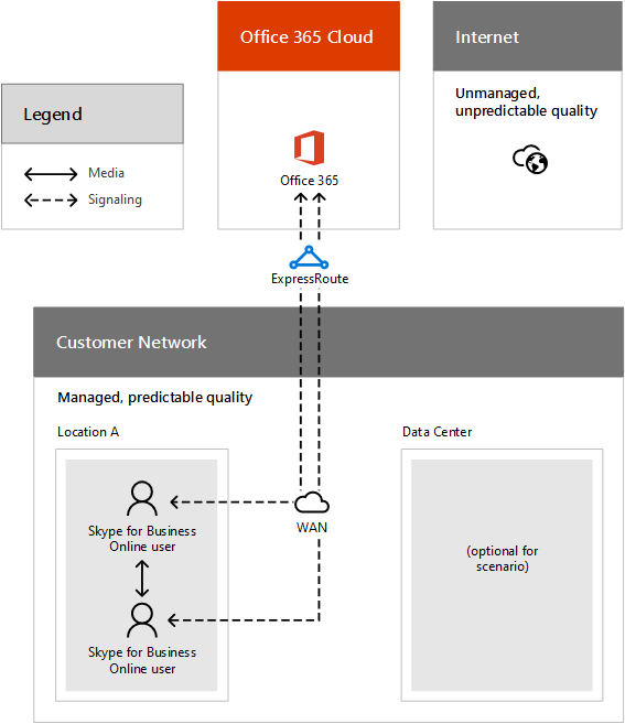 Call Flow with Peer to Peer call.