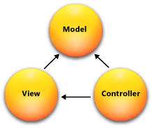 Model View Controller design pattern