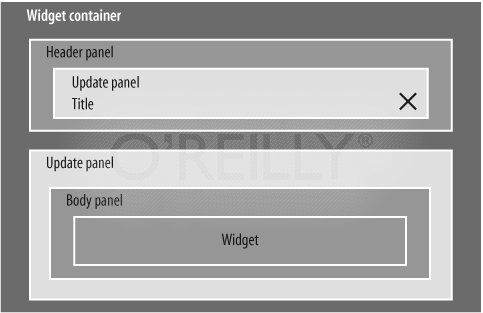 WidgetContainer layout showing distribution of UpdatePanels