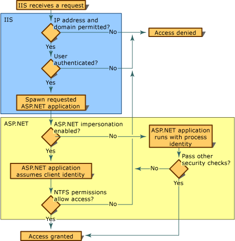 ASP.NET data flow with user impersonation