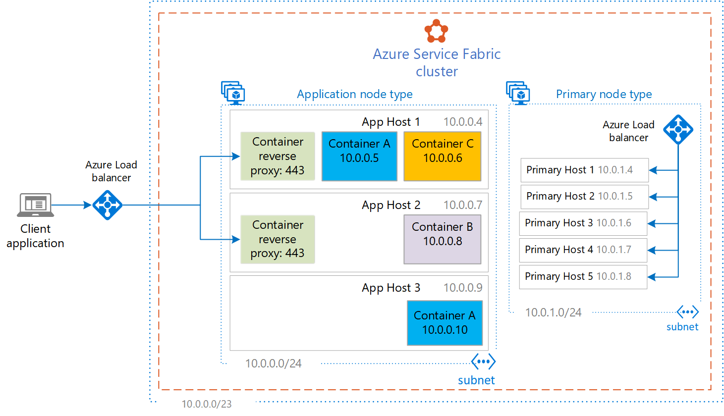 Example infrastructure for containerizing apps