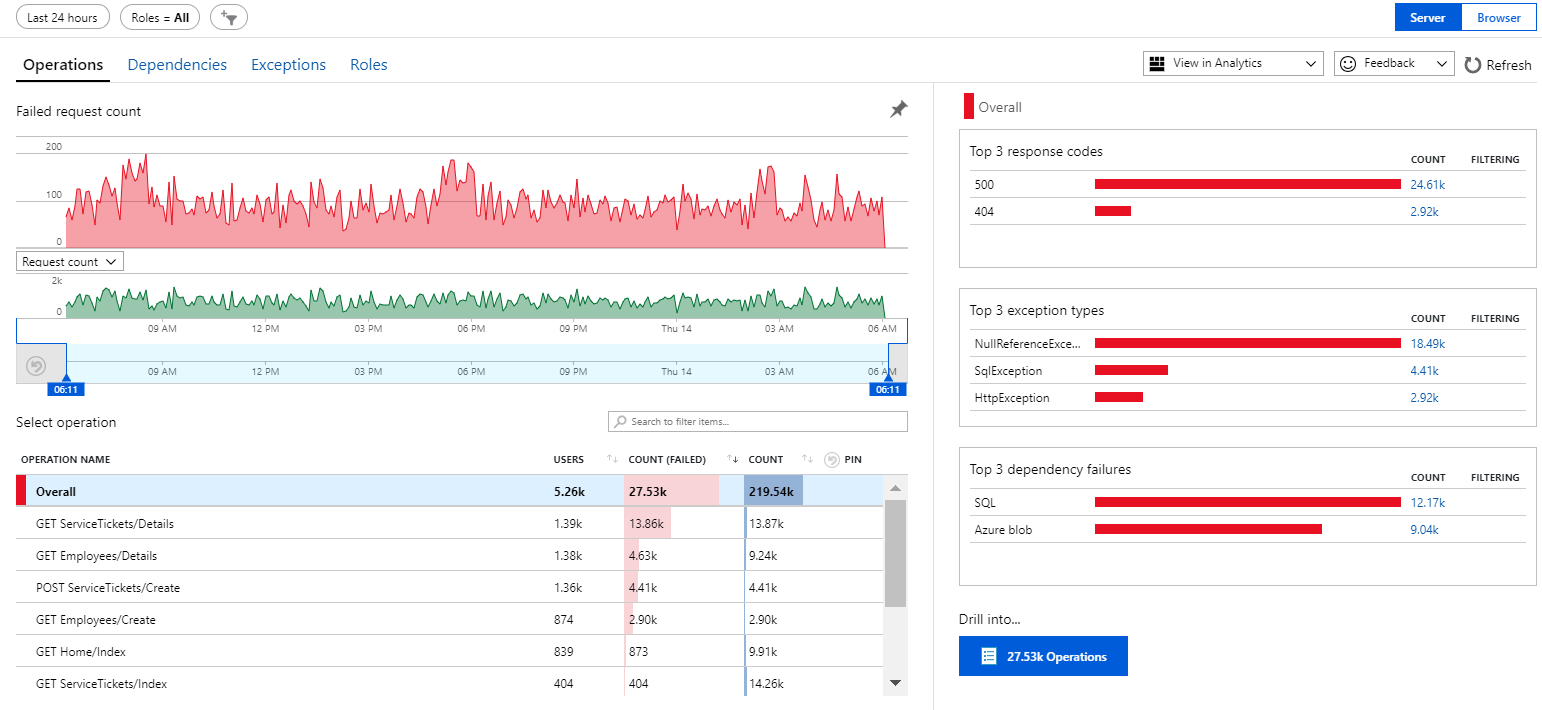 Screenshot that shows an Application Insights failures pane with charts.
