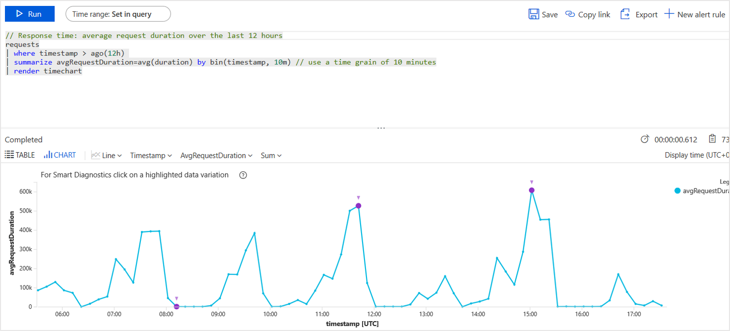 Screenshot that shows an analytics query and results chart.