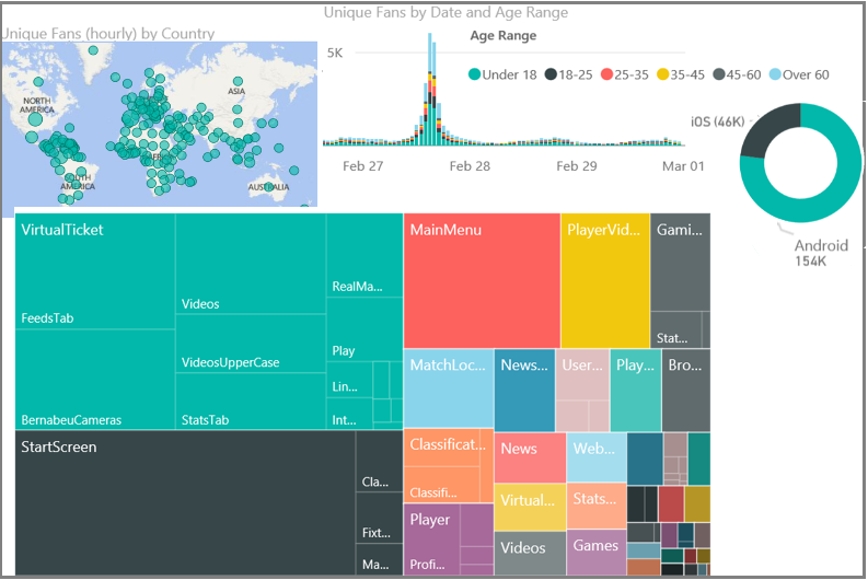 Screenshot that shows a Power BI view of Application Insights telemetry.