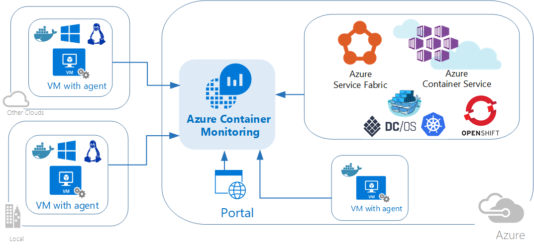 Diagram that shows the relationships between Azure Monitor and container hosts and agents located on Azure cloud, other clouds, and a local network.