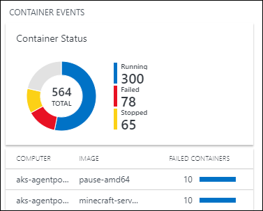 Screenshot that shows the Container Status area of the Containers dashboard, which includes a pie chart showing container status information.