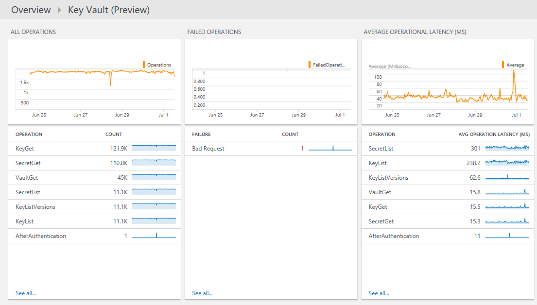Screenshot of the Azure Key Vault dashboard showing tiles with graphic data for All Operations, Failed Operations, and Average Operational Latency.