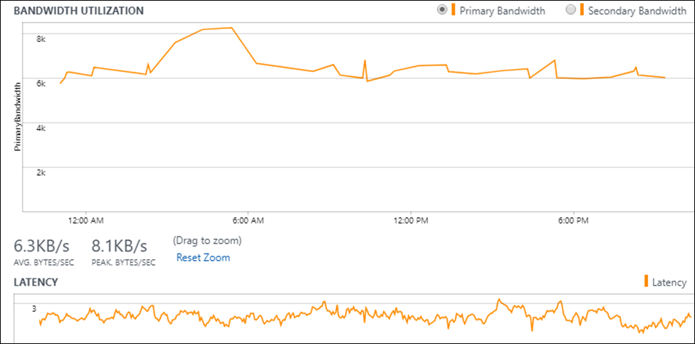 ExpressRoute bandwidth utilization