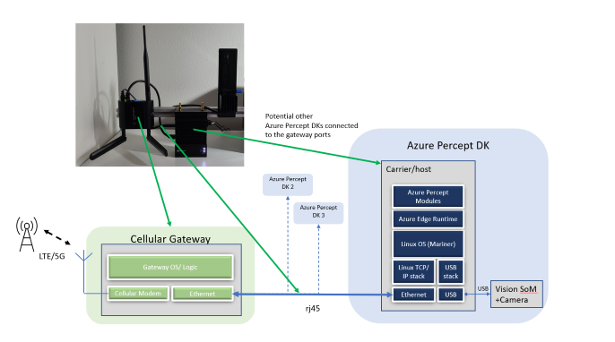 Diagram showing how Azure Percept DK connects to a 5G or LTE gateway via Ethernet.