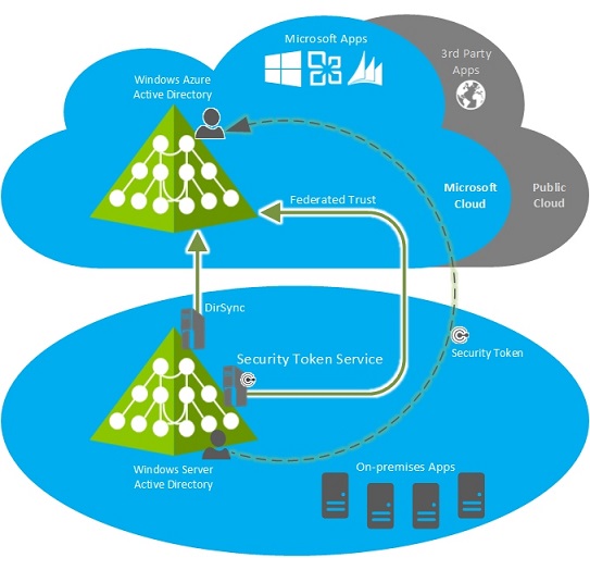 Directory sync with single sign-on scenario