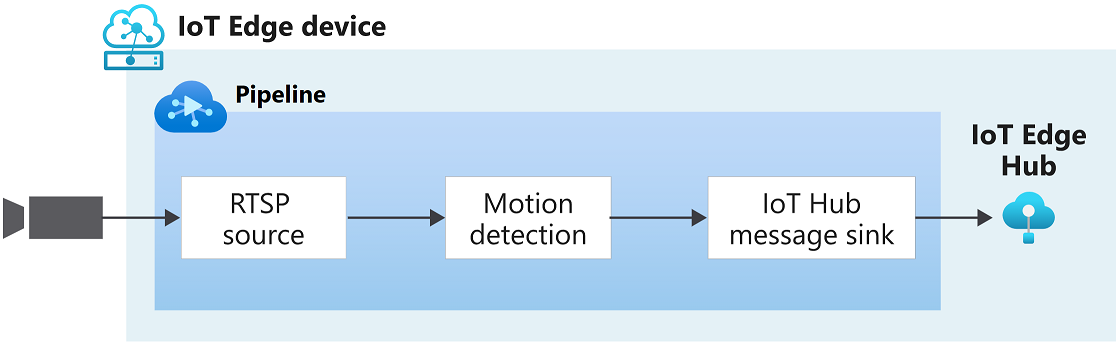 Azure Video Analyzer based on motion detection