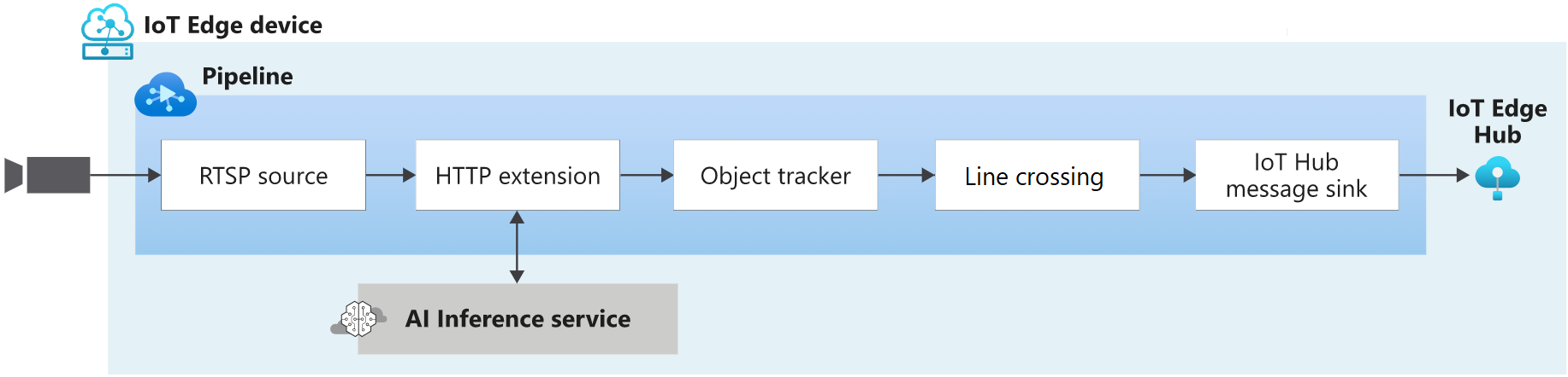 Detect when objects cross a virtual line in live video.