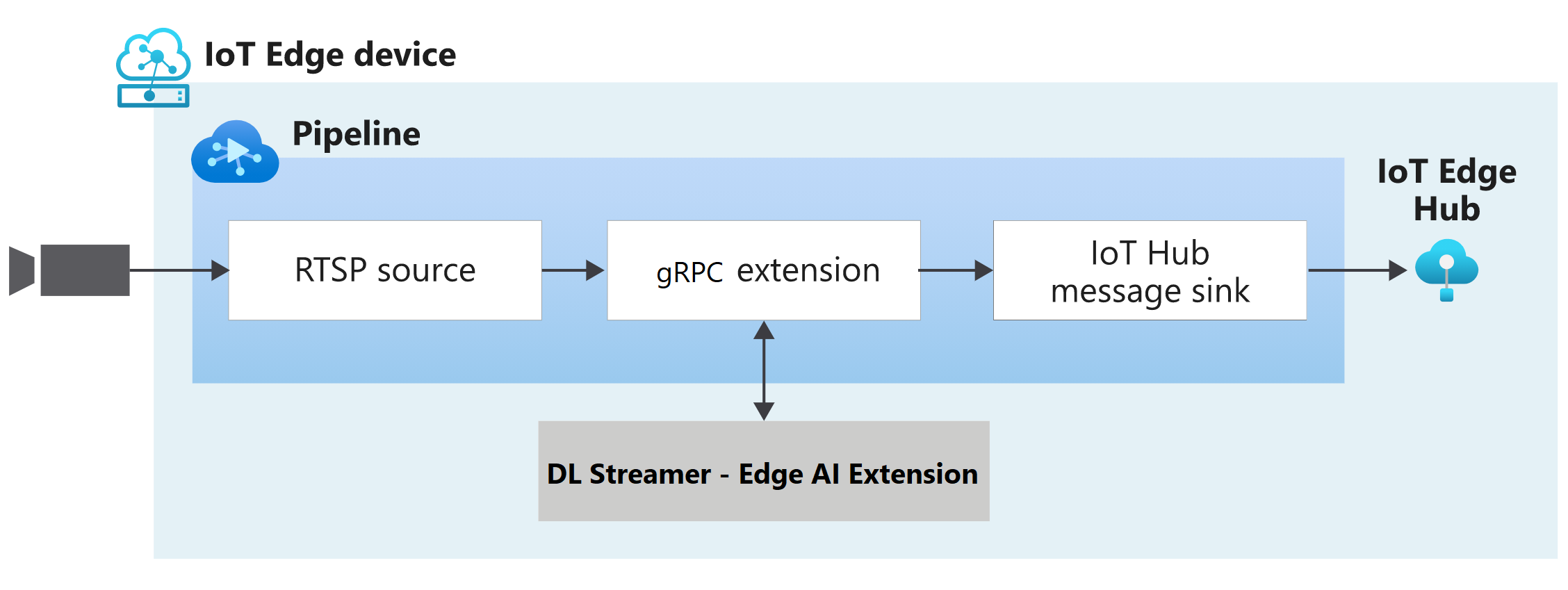 Overview of Azure Video Analyzer pipeline with Intel DL Streamer Edge AI module.