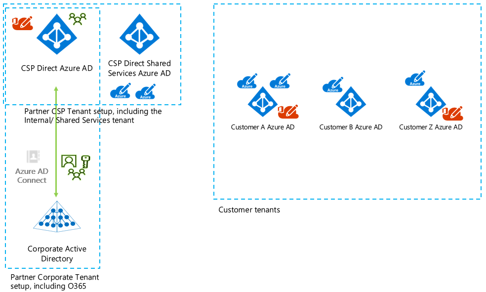 Shared Azure AD tenant
