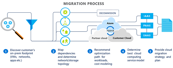 Diagram of the migration workflow