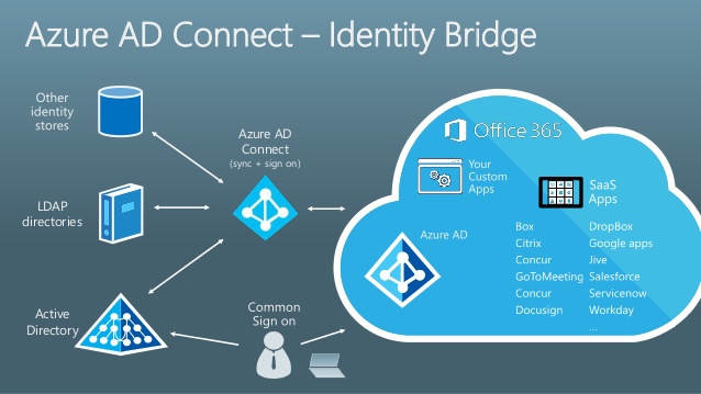 Diagram showing the relationship of Azure AD Connect to resources on-premises and in the cloud