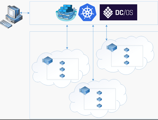 Azure Container Service provides a means to manage containerized applications on multiple hosts on Azure.