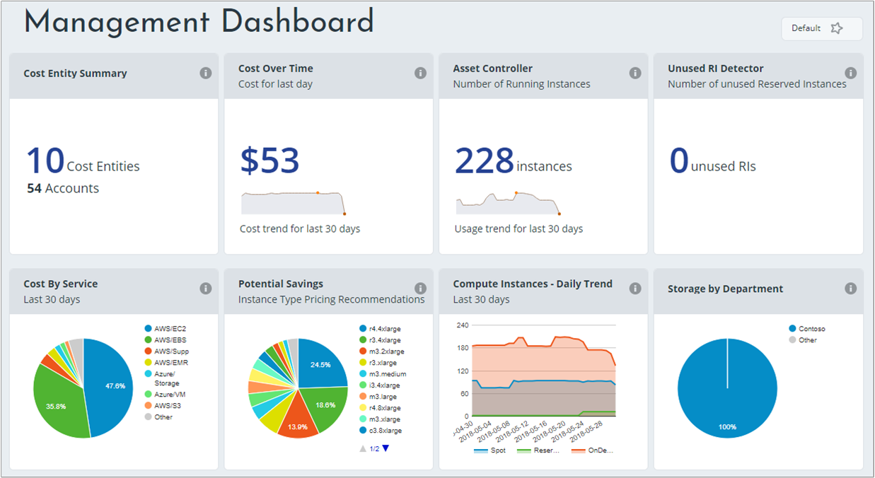 Management dashboard showing various reports