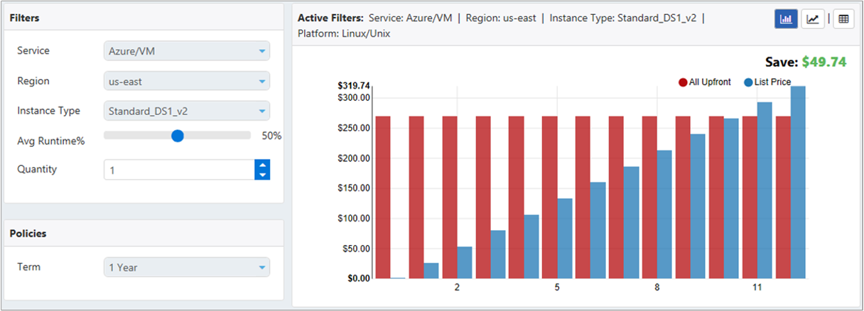Example of the break-even point for Azure VMs
