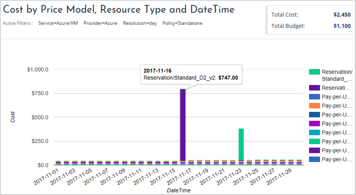 Example of the actual cost of reserved instances