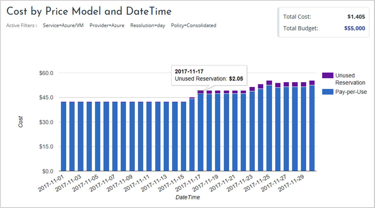 Example report showing amortized reserved instance cost