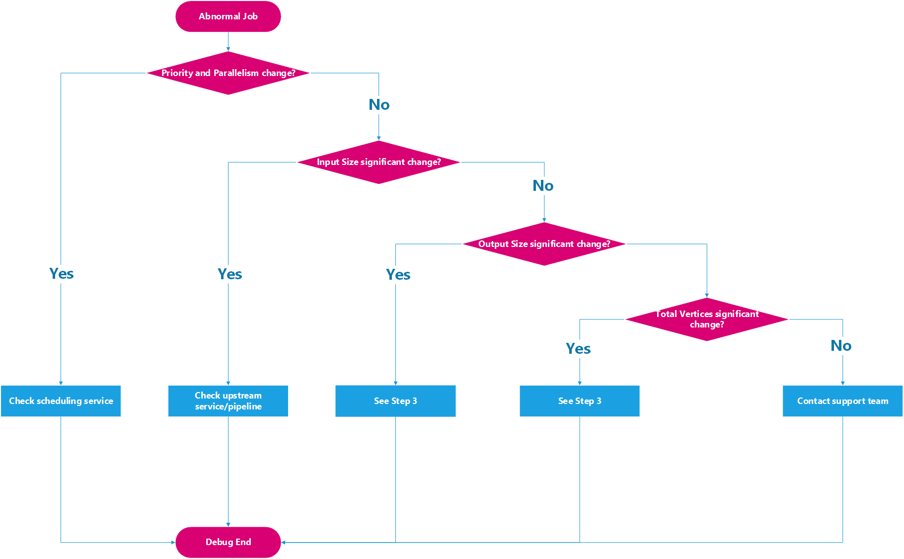 Process diagram for checking statistics