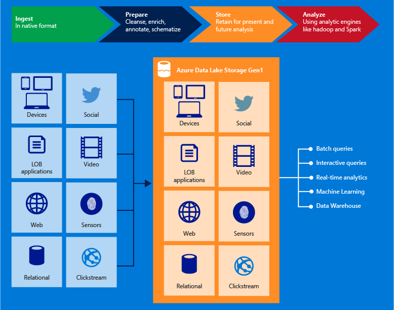 Azure Data Lake