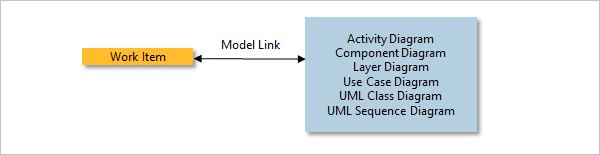 Model link type links work items to diagrams
