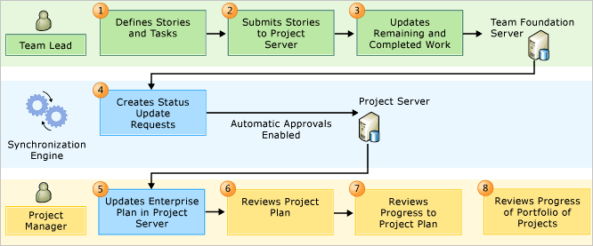 PS-TFS Agile workflow process