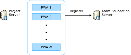 Register PWAs to Team Foundation Server