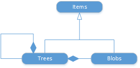 Items are blobs and trees