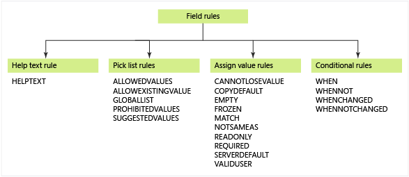 Work item tracking XML element field rules