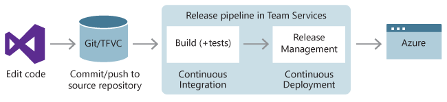 A typical release pipeline for web applications