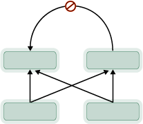 Dependency topology