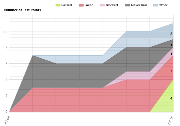 Sample test plan progress report