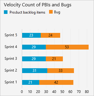 Velocity count of backlog items and bugs