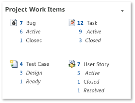 Project Work Items Web part