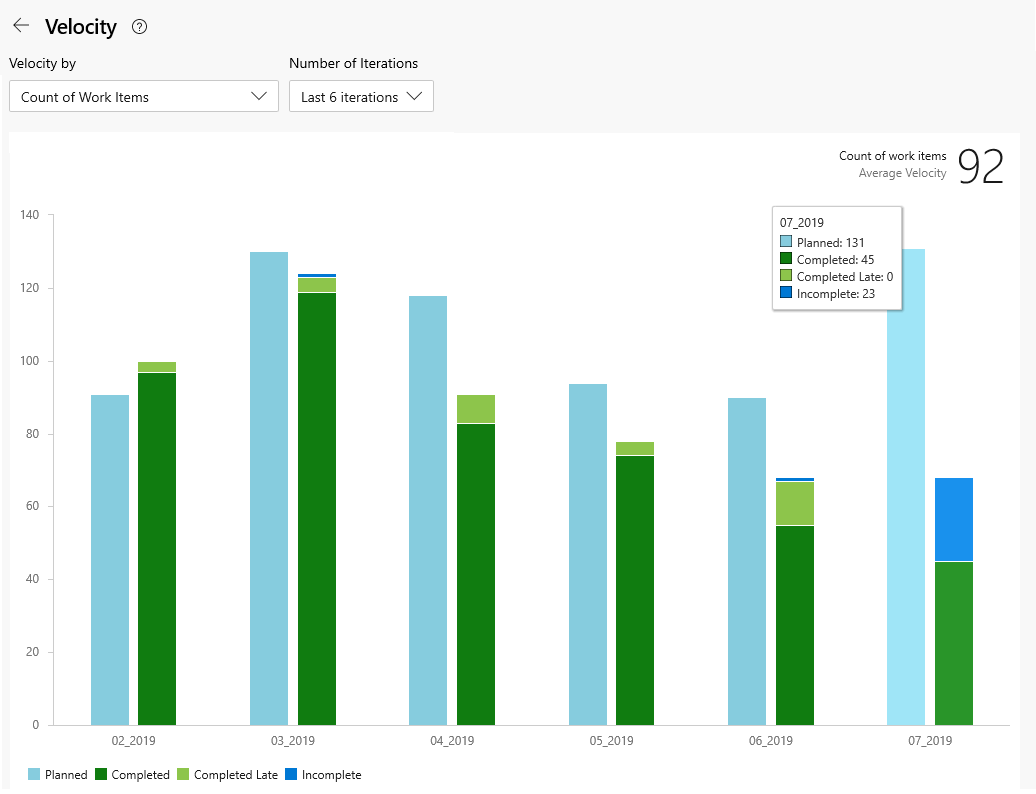 Screenshot of team velocity chart.