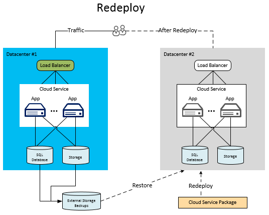 Redeploy to a secondary Windows Azure datacenter