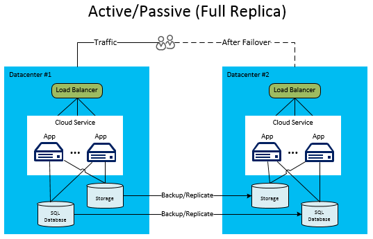 Active/Passive (Full Replica)