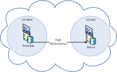 Database Mirroring (DR) in Windows Azure