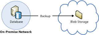 Backup to Blog in Hybrid IT